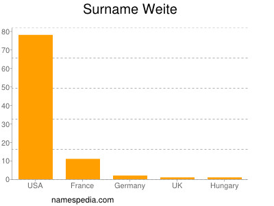 Surname Weite