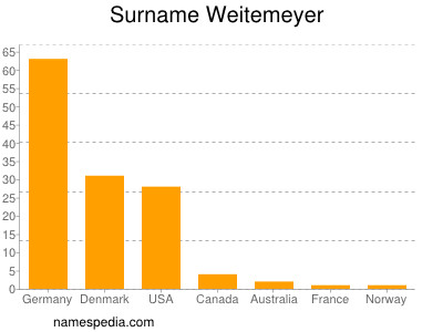 nom Weitemeyer