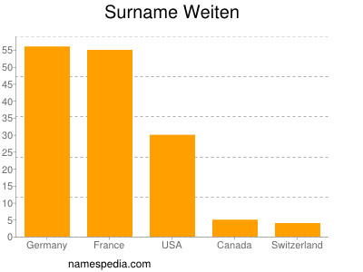 Familiennamen Weiten