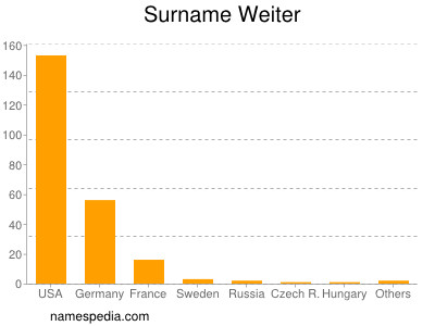 Surname Weiter