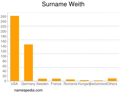 Familiennamen Weith