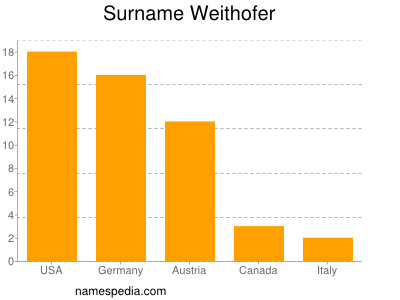 Surname Weithofer