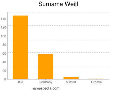 Familiennamen Weitl