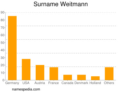 nom Weitmann