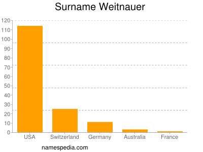 Familiennamen Weitnauer