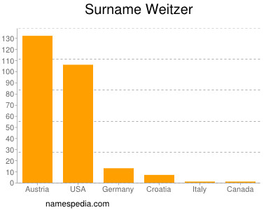 Surname Weitzer