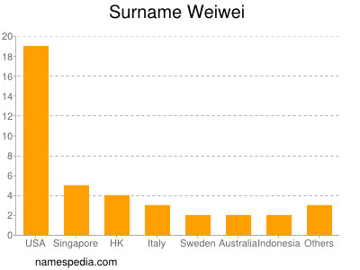 Familiennamen Weiwei