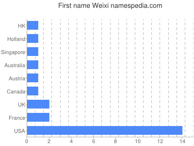 prenom Weixi