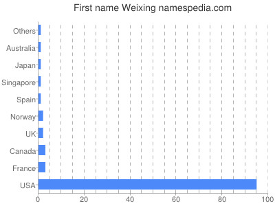 Vornamen Weixing