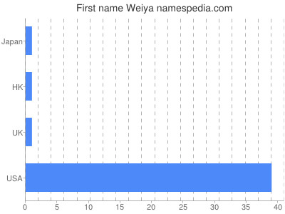 Vornamen Weiya