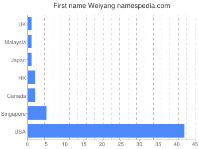 Vornamen Weiyang