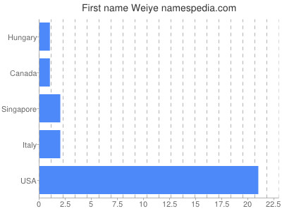 Vornamen Weiye