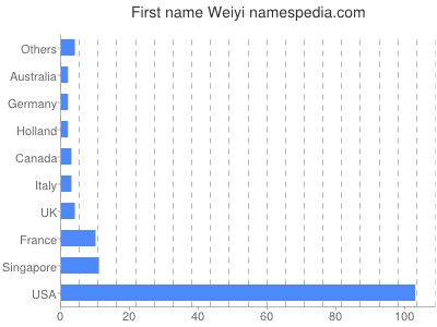 Given name Weiyi