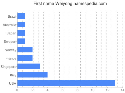 prenom Weiyong