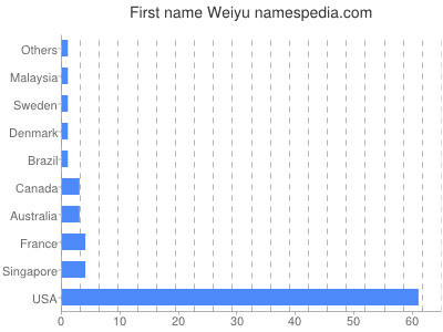 Vornamen Weiyu