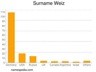 Familiennamen Weiz