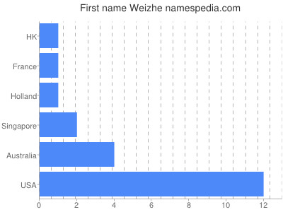 Vornamen Weizhe