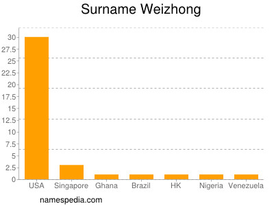 Familiennamen Weizhong