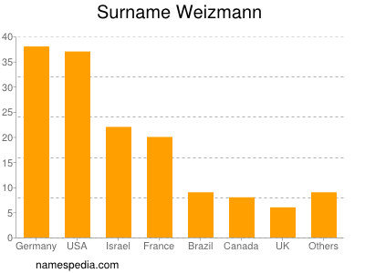 Familiennamen Weizmann