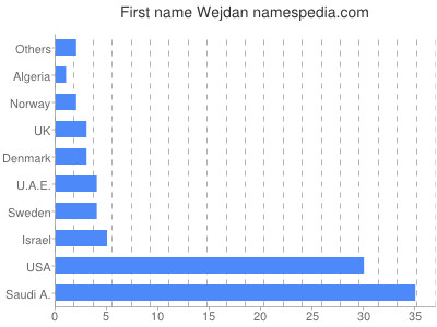 prenom Wejdan