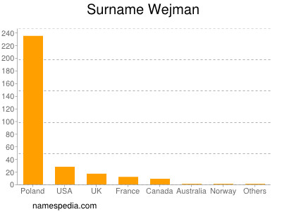 Surname Wejman