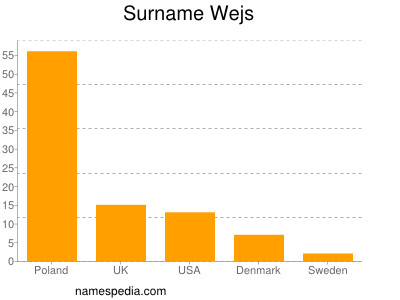 Familiennamen Wejs