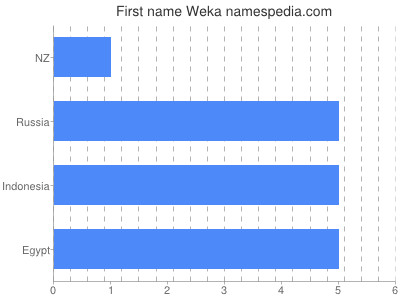 Vornamen Weka