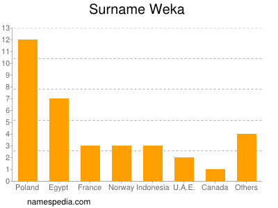 Familiennamen Weka