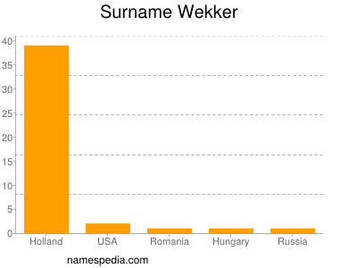 Surname Wekker