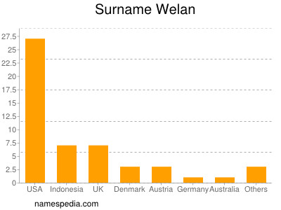 Familiennamen Welan