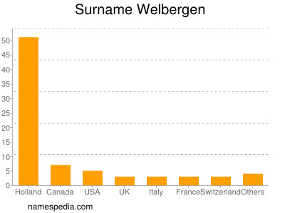 Surname Welbergen