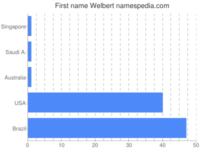 Given name Welbert
