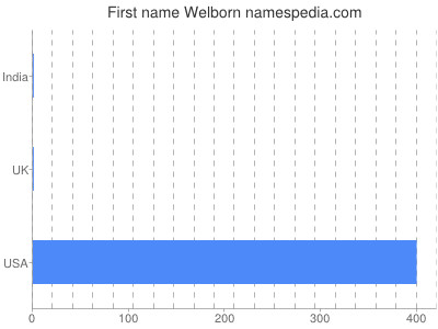 Given name Welborn