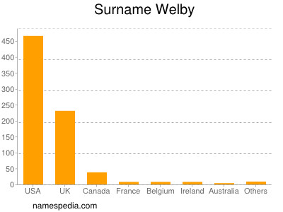 Familiennamen Welby