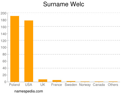 Familiennamen Welc