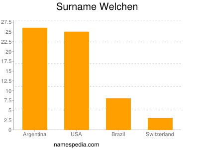 Surname Welchen