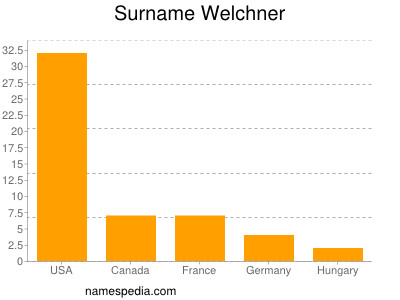 Surname Welchner