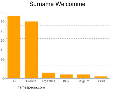 Surname Welcomme