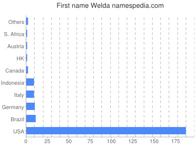 prenom Welda