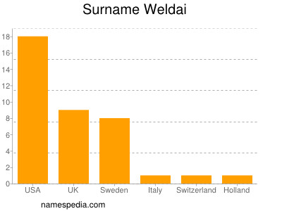 Familiennamen Weldai