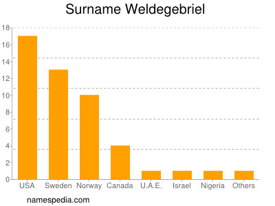 Familiennamen Weldegebriel