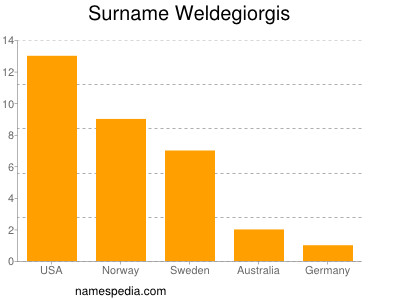 nom Weldegiorgis