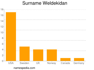 Familiennamen Weldekidan