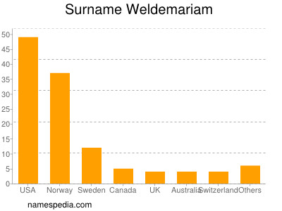 Familiennamen Weldemariam