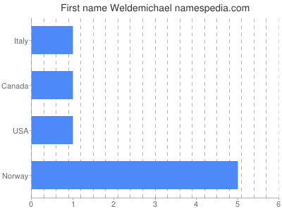 Vornamen Weldemichael