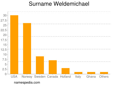 Familiennamen Weldemichael