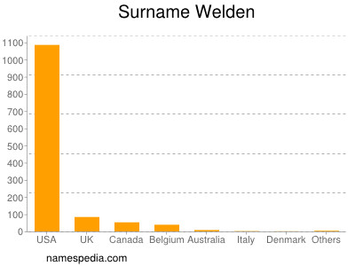 Familiennamen Welden