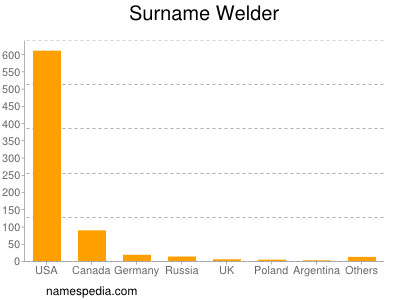 Surname Welder