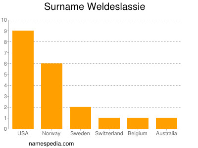 Familiennamen Weldeslassie