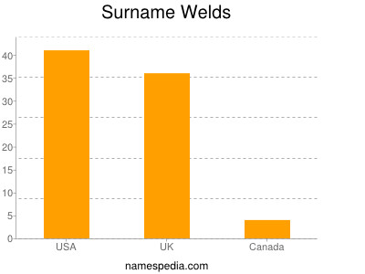 nom Welds